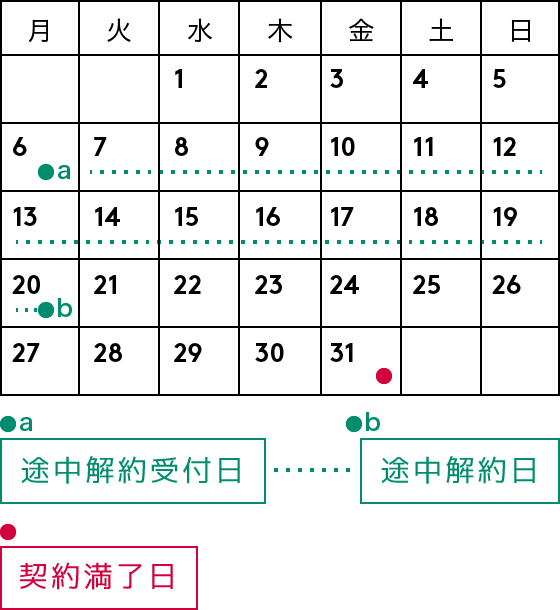 例）31日で契約満了だが、契約満了日前の20日までで途中解約したい！